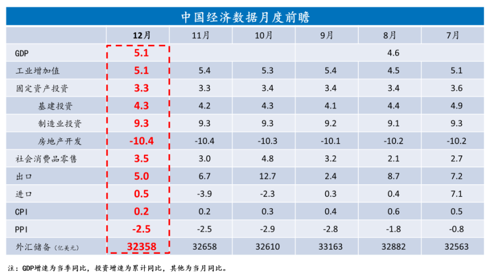 预计2024年四季度GDP同比增长5.1%