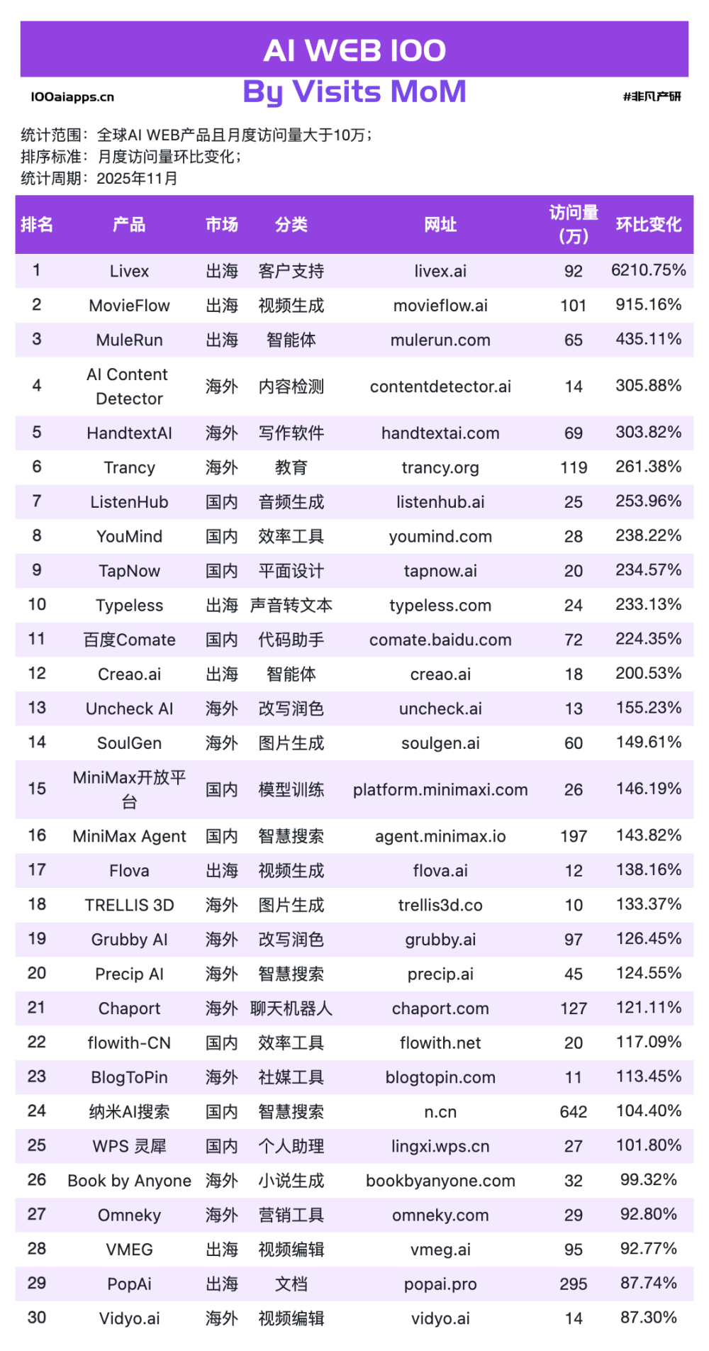 Kimi狂飙49%，Perplexity暴跌30%，纳米AI搜索增长104%｜2025年11月AI百强榜 · 原文图片 2