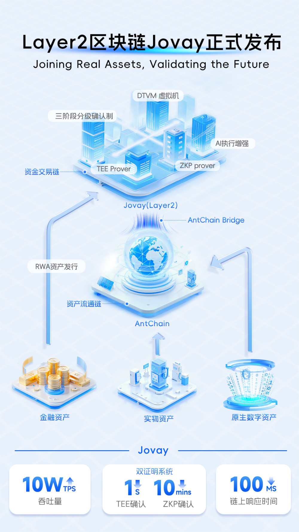 蚂蚁数科迪拜首发新区块链Jovay RWA 迈入毫秒级可信交易时代-腾讯新闻