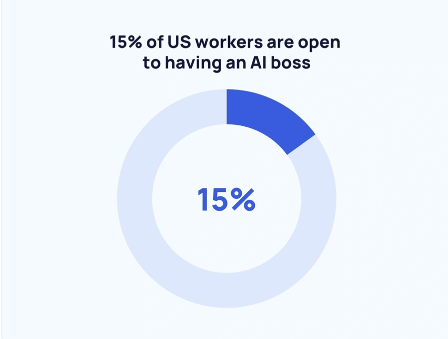 15%的美国工人愿意考虑由AI作为他们的上司 · 原文图片 22