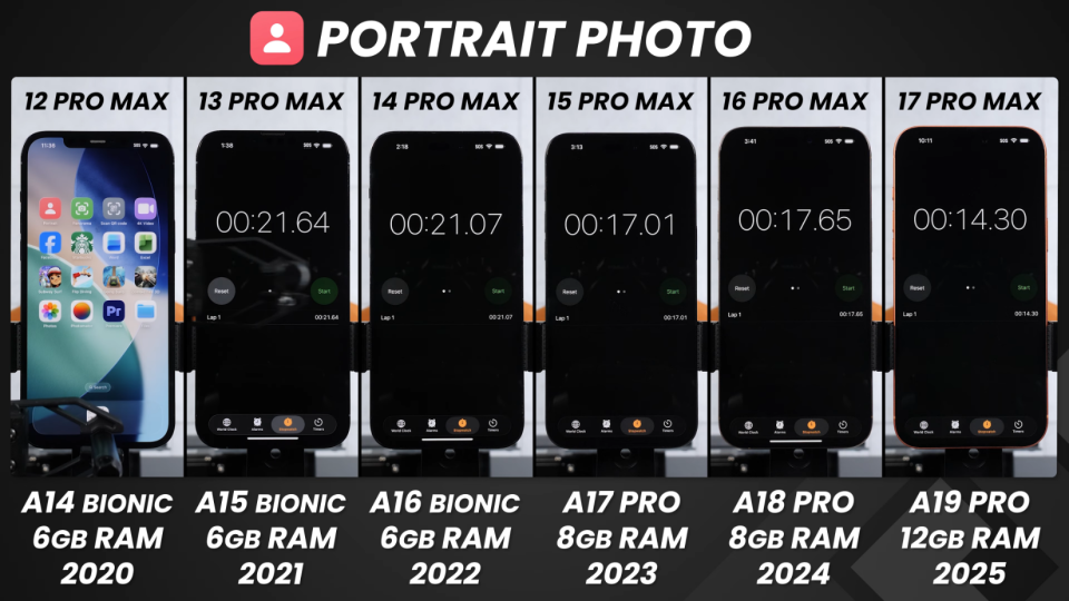 iPhone 17/16/15/14/13/12 Pro Max运行速度测试，结果出乎意料！_腾讯新闻