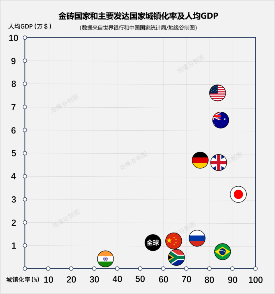 城镇化率高达87.6%全球第9，人均GDP仅有8675美元，这个大国怎么回事？-腾讯新闻