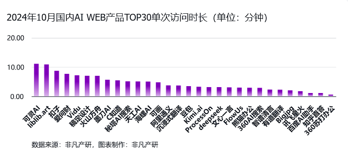 非凡产研:2024年10月全球AI应用流量报告 · 原文图片 20