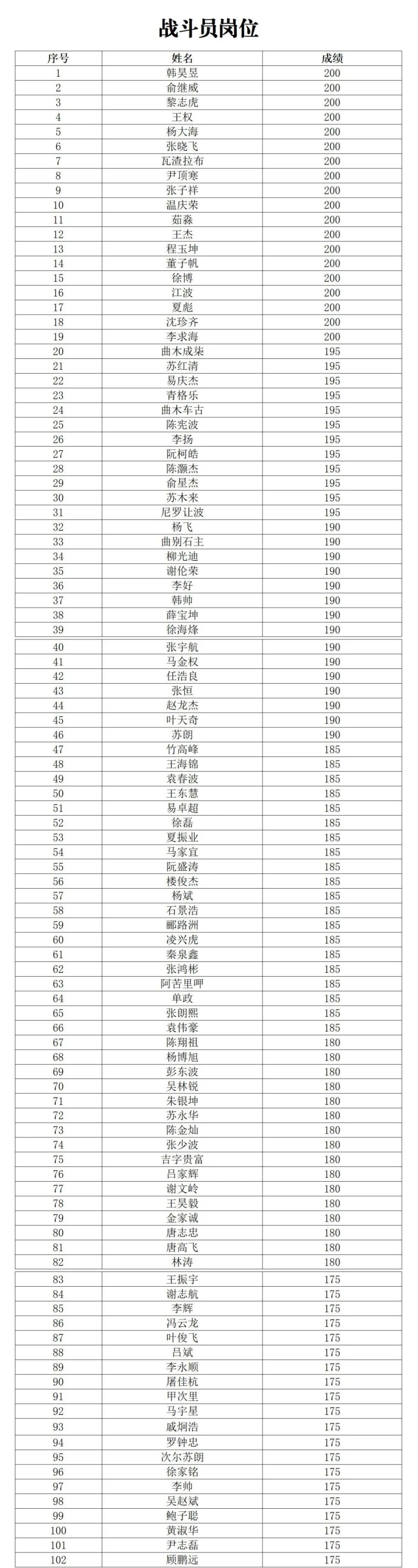 绍兴市消防救援支队政府专职消防员拟录取名单公示