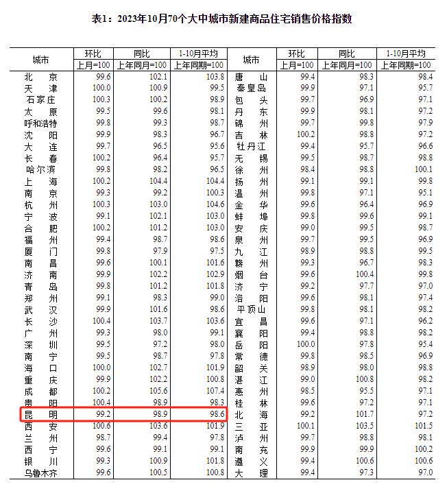 70城房价指数10月份昆明一二手房价格环比下跌