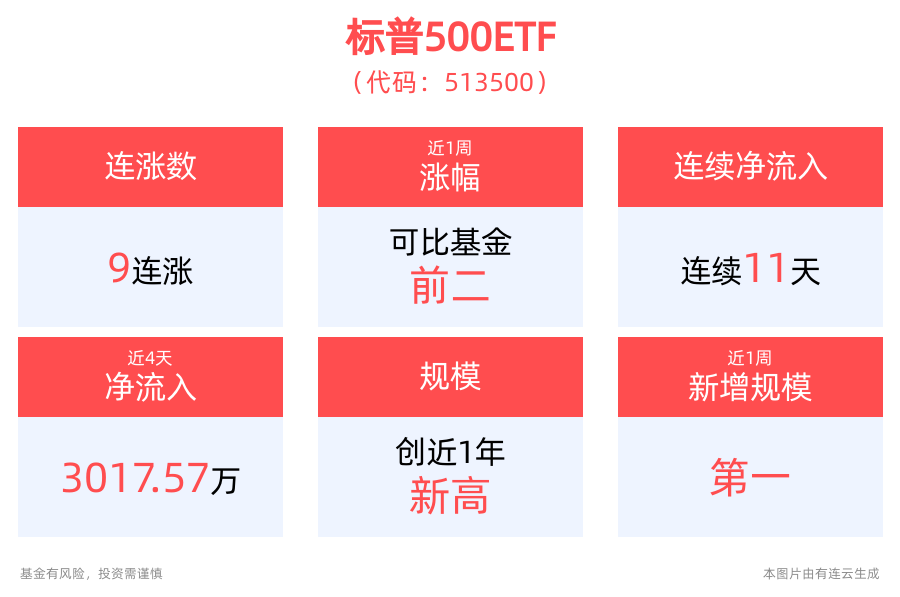 cpi超预期下降,美股狂欢,标普500etf(513500)盘中价格创历史新高