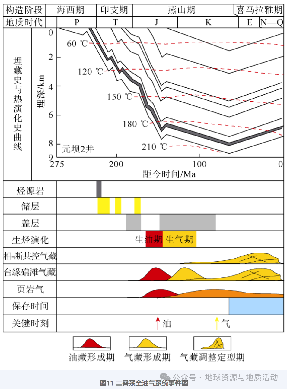 四川盆地海相碳酸盐岩全油气系统成藏特征与有序分布规律
