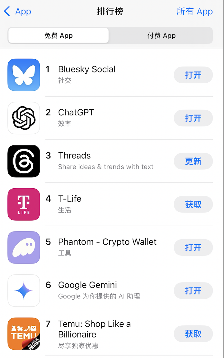 Phantom在美区App Store免费App排行前五，工具类位居第一-腾讯新闻