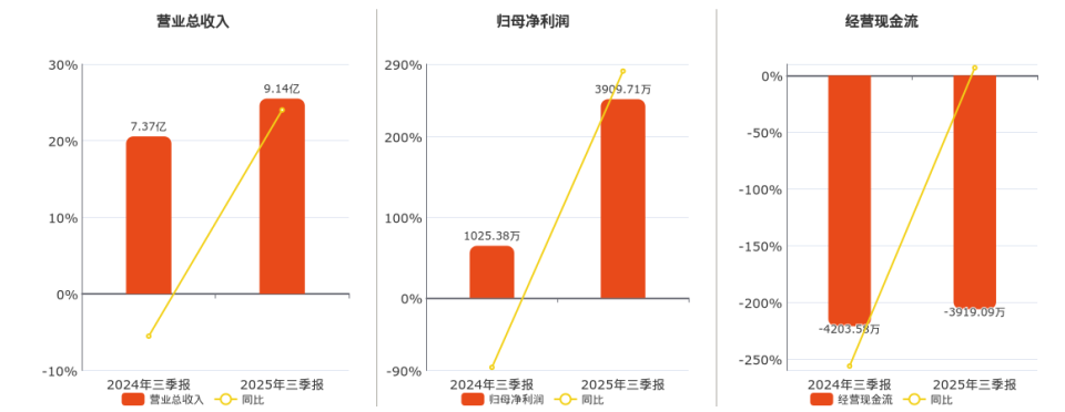 2025年三季报净利润为3909.71万元_腾讯新闻
