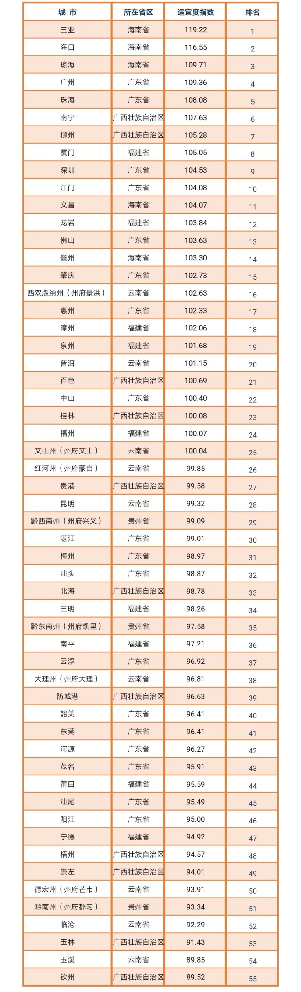 中国哪个城市最适宜候鸟式养老？上海交大安泰发布2023排行榜_腾讯新闻