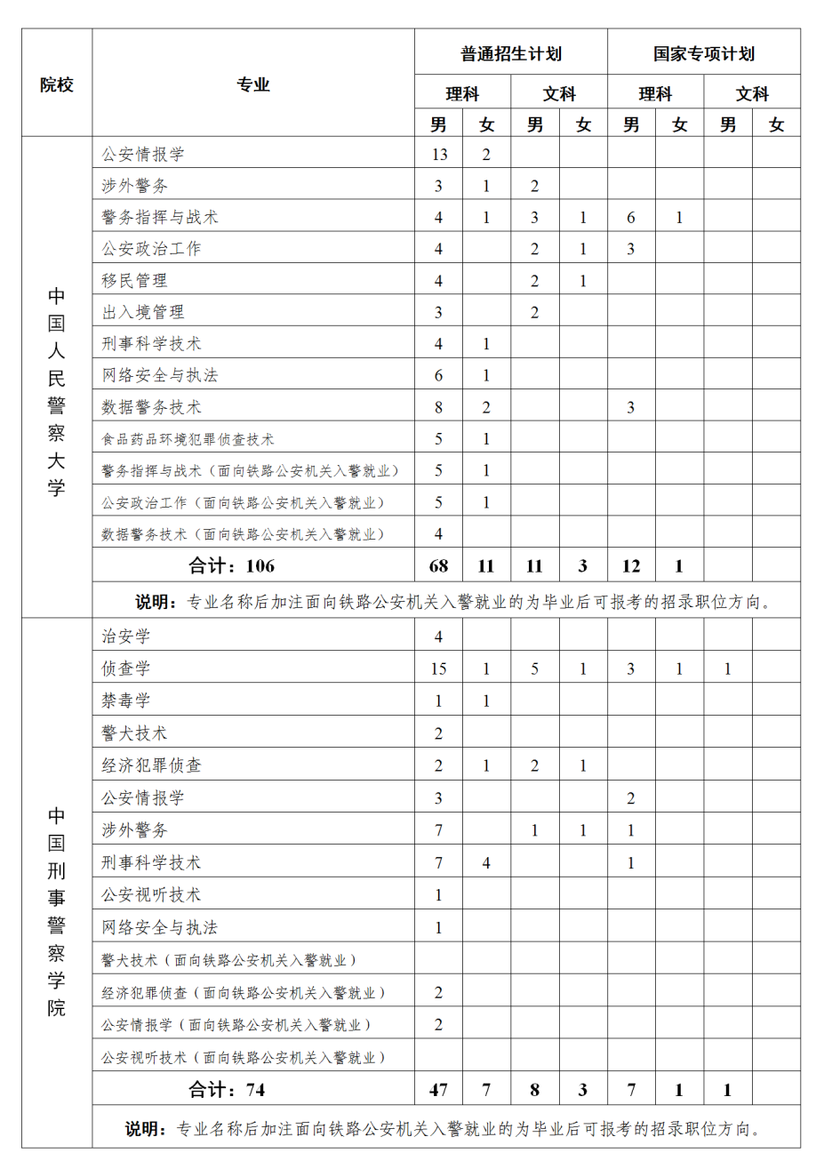 河南省2023年公安院校公安专业本专科招生计划公布