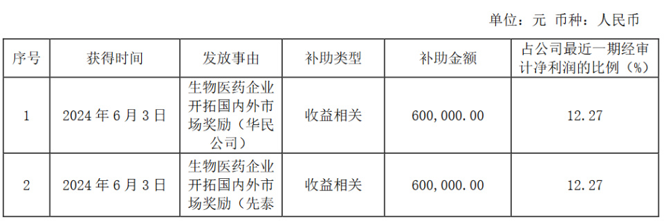 华北制药股份有限公司及下属子公司获得政府补助150万元