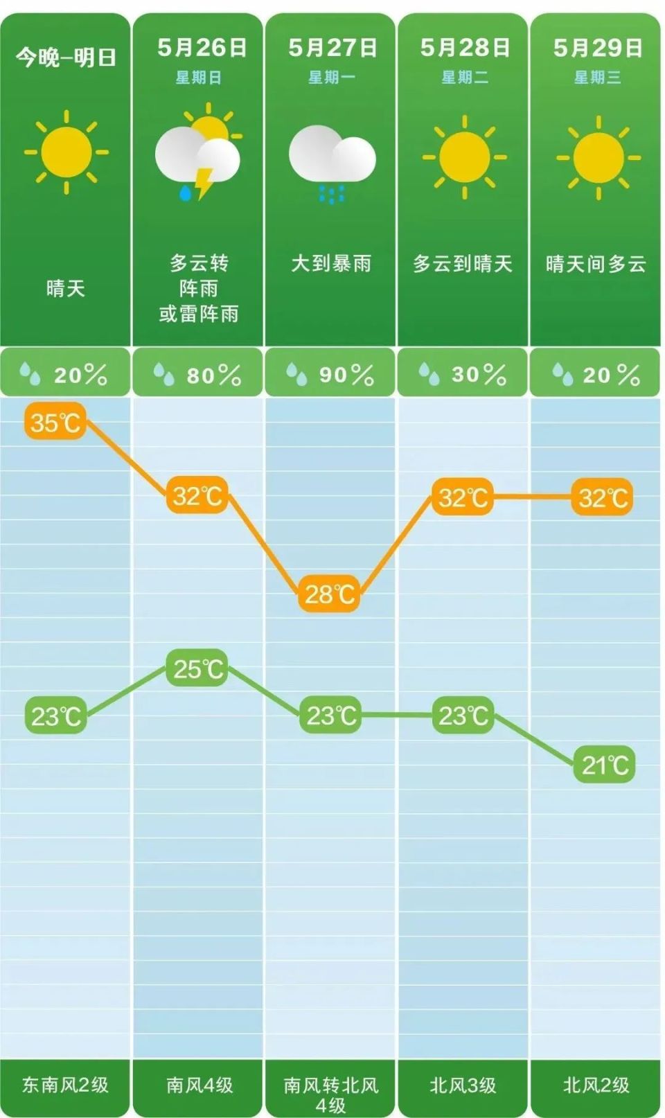 晴天,气温23℃~35℃据长沙气象微信公众号消息,预计:长沙天气预报请