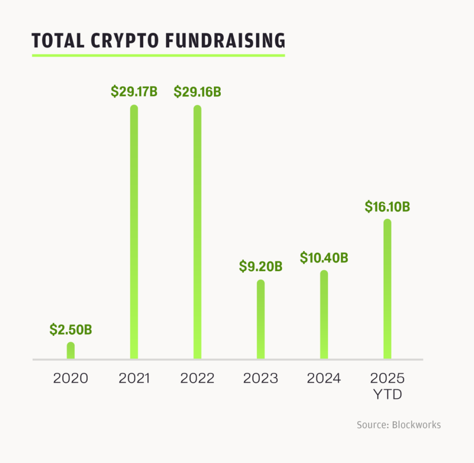 Pantera合伙人：2025 加密VC格局，为何与以往周期不同？-腾讯新闻