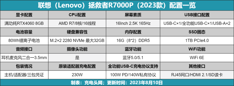 别忘了联想拯救者R7000P支持PD快充，这5款充电线满足你的充电需求-腾讯新闻