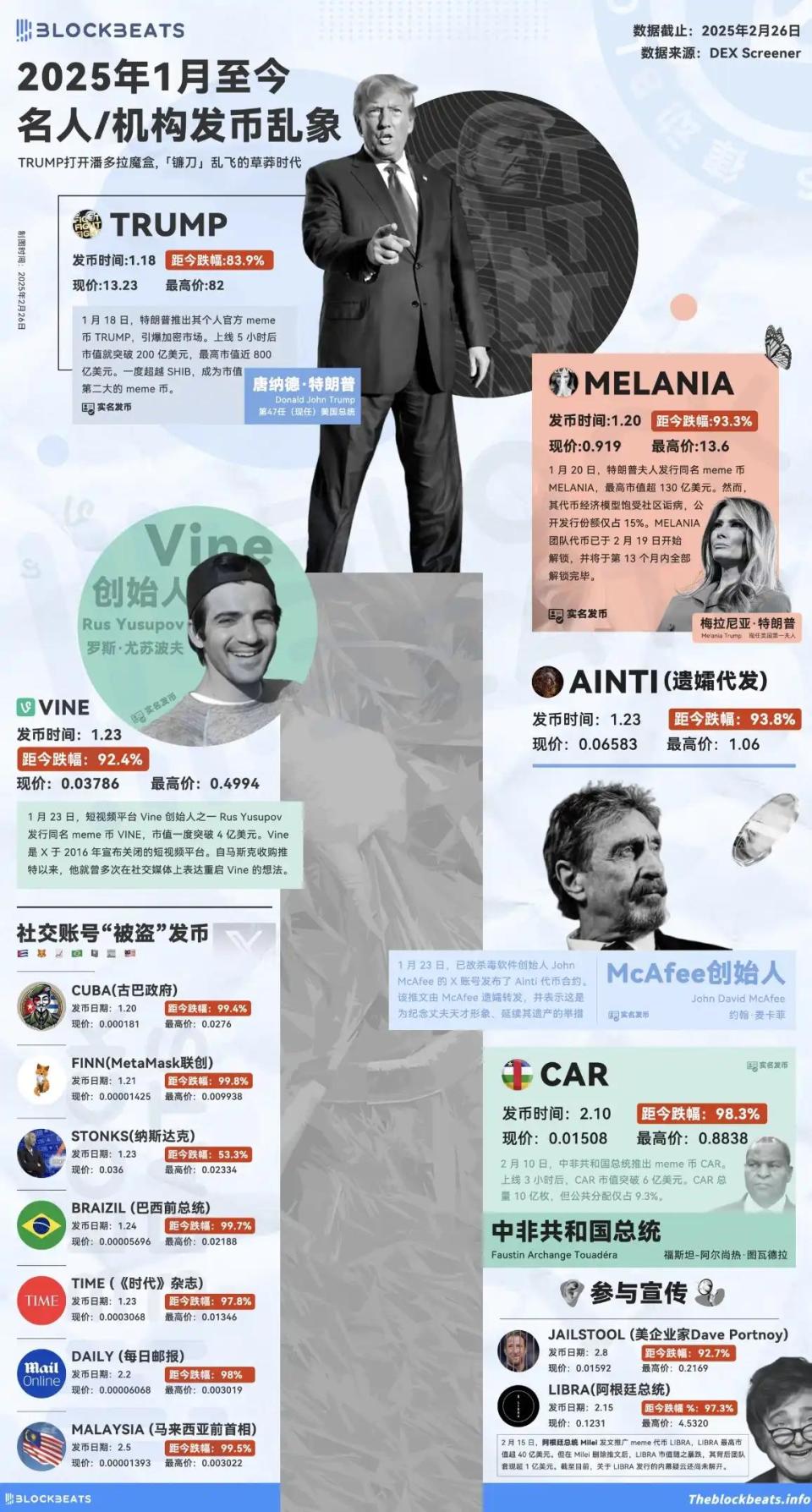 盘点“名人Meme币” 现状：流动性被抽干，跌幅几乎均超90%-腾讯新闻