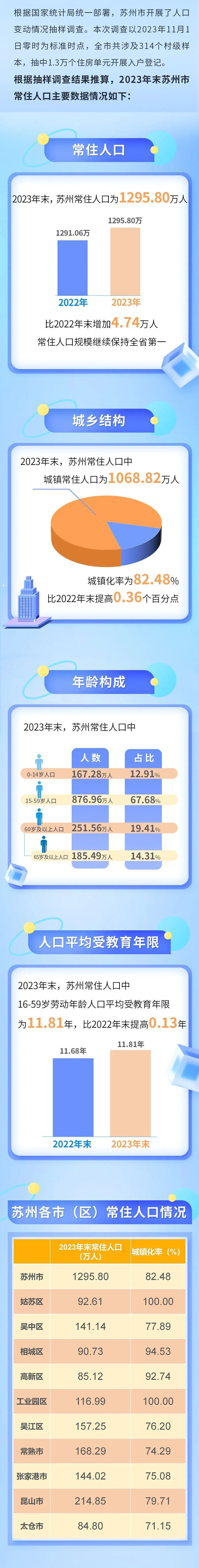 刚刚，苏州最新人口数据公布！_腾讯新闻