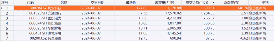 今日7只个股股价创历史新高，主要分布在公用事业等行业