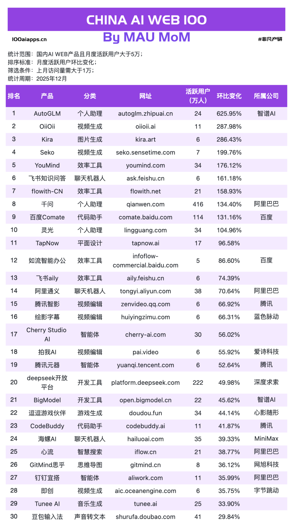 文心快码增长157%，千问增长323%，谁在收割ChatGPT流失的用户？｜2025年12月AI百强榜 · 原文图片 9