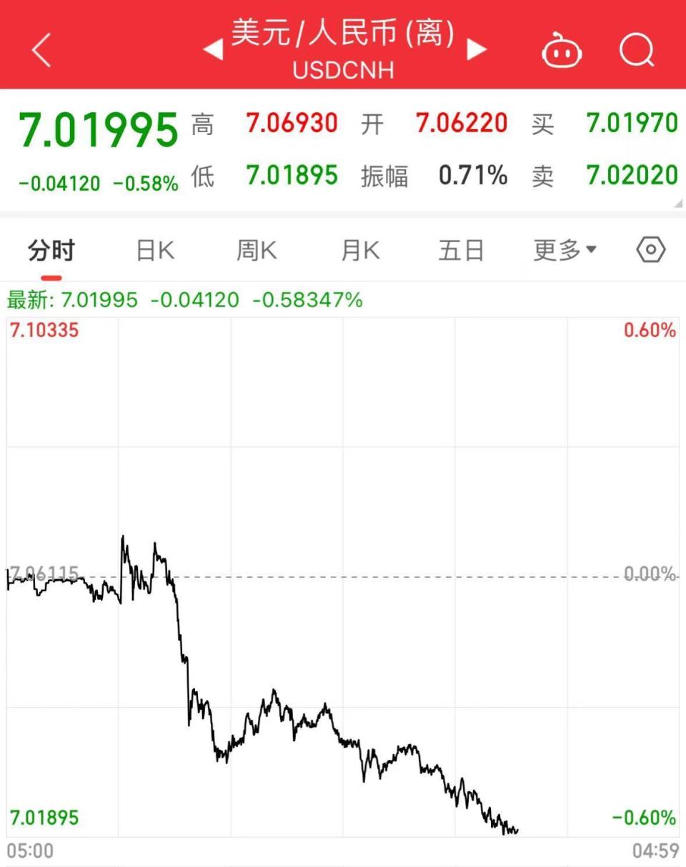 离岸人民币爆发，一度涨超400点，突破7.02元！中概股全线大涨，BOSS直聘、哔哩哔哩、京东大涨超10%-腾讯新闻