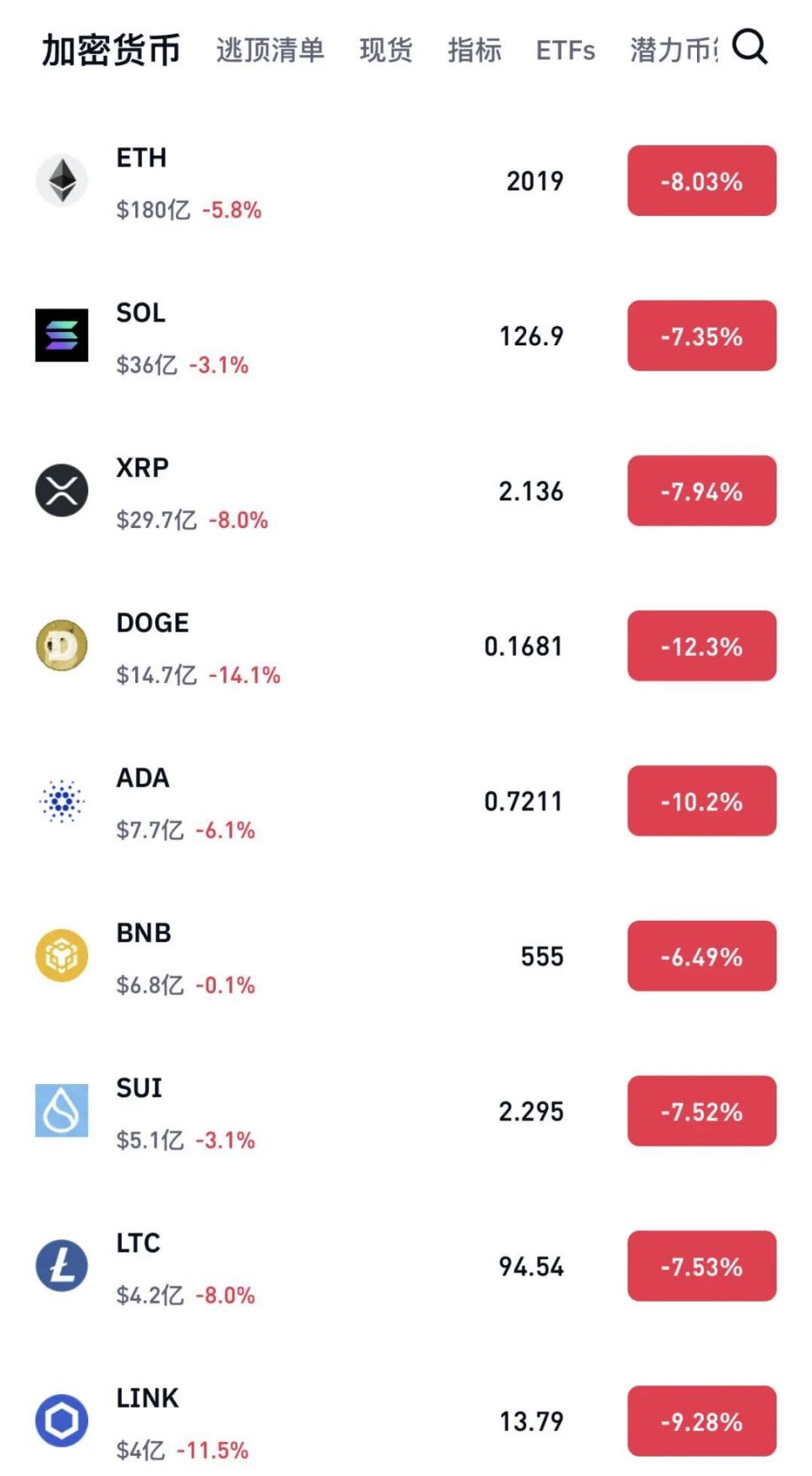 全线暴跌！超21万人爆仓！-腾讯新闻