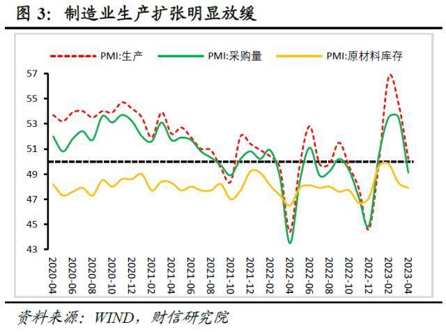 财信研究评4月pmi数据：高基数和需求不足，pmi重回临界值下方腾讯新闻 8508