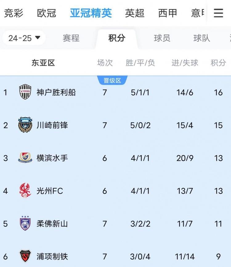 川崎、神户双双大比分获胜，J联赛暂时包揽亚冠东亚区前三名_腾讯新闻