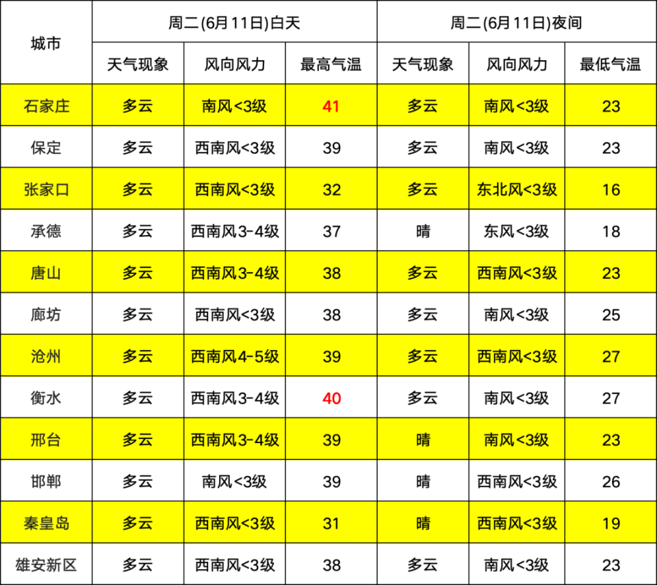 保定天气预报一个月图片