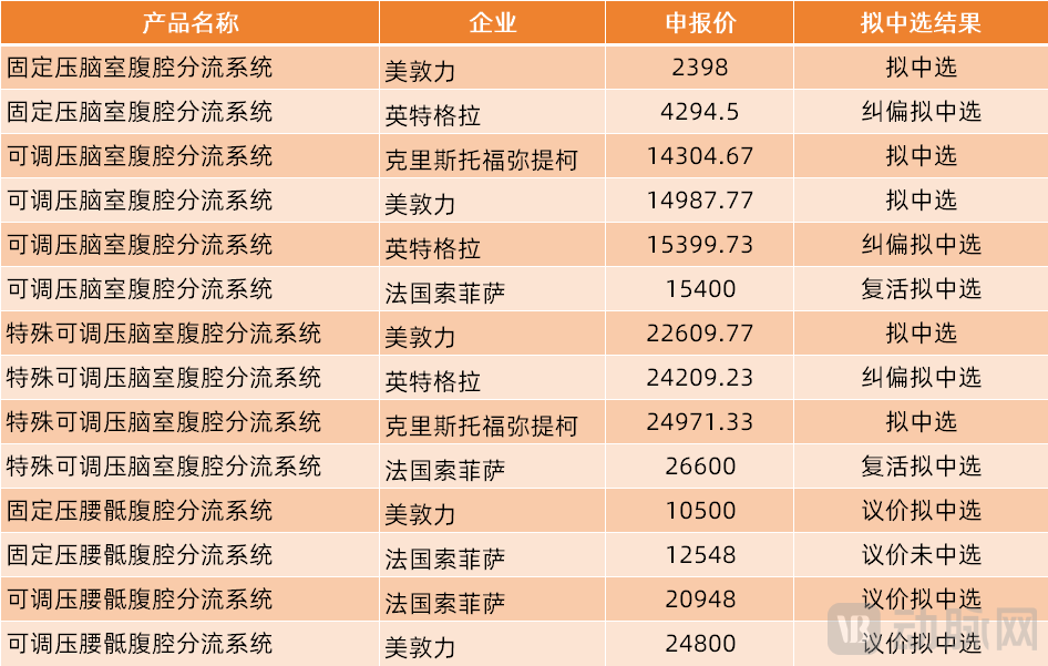 索菲萨引流怎么调压国产0获批，200万脑积水患者的治疗被卡脖子？_https://www.jmylbn.com_新闻资讯_第2张