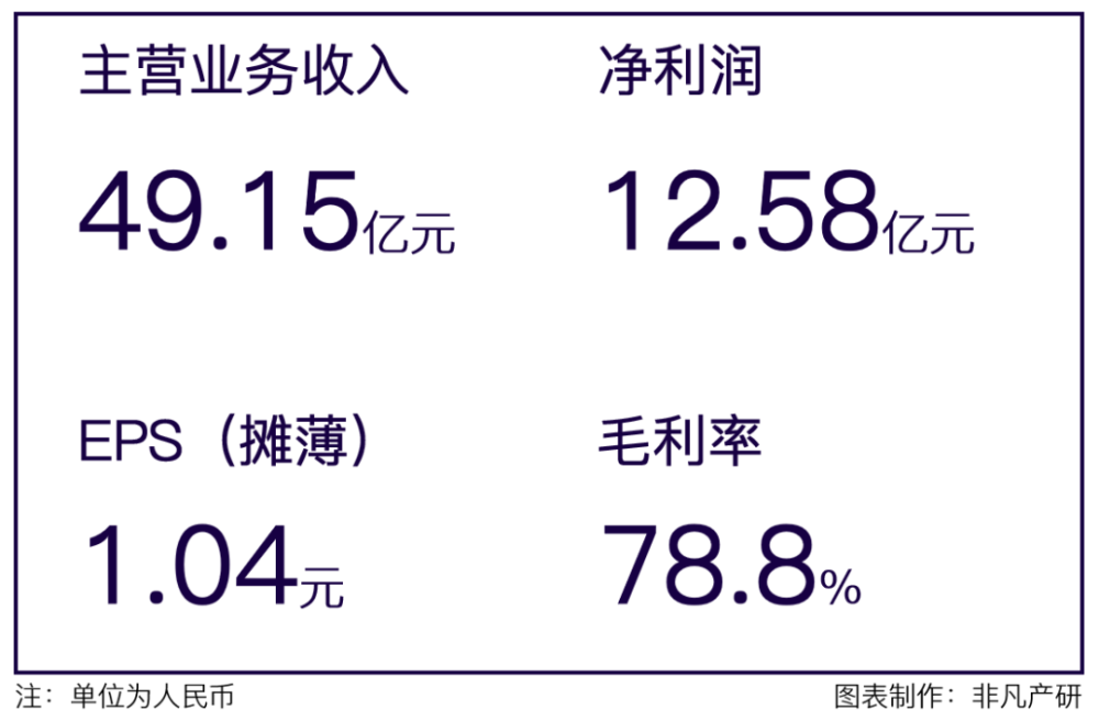 非凡产研｜昆仑万维年收入49.15亿，归母净利润12.58亿，全年实现了收入和利润的双重增长 · 原文图片 1