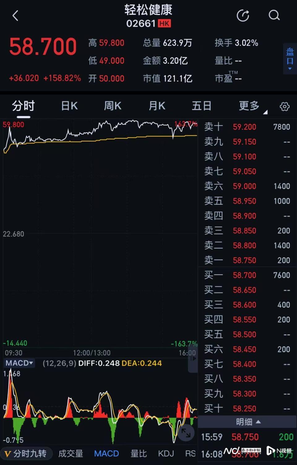 资本押注AI+健康，轻松健康集团港股首日秀涨幅近160%-腾讯新闻