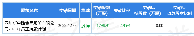 5月16日新金路现1笔溢价1345的大宗交易合计成交390206万元