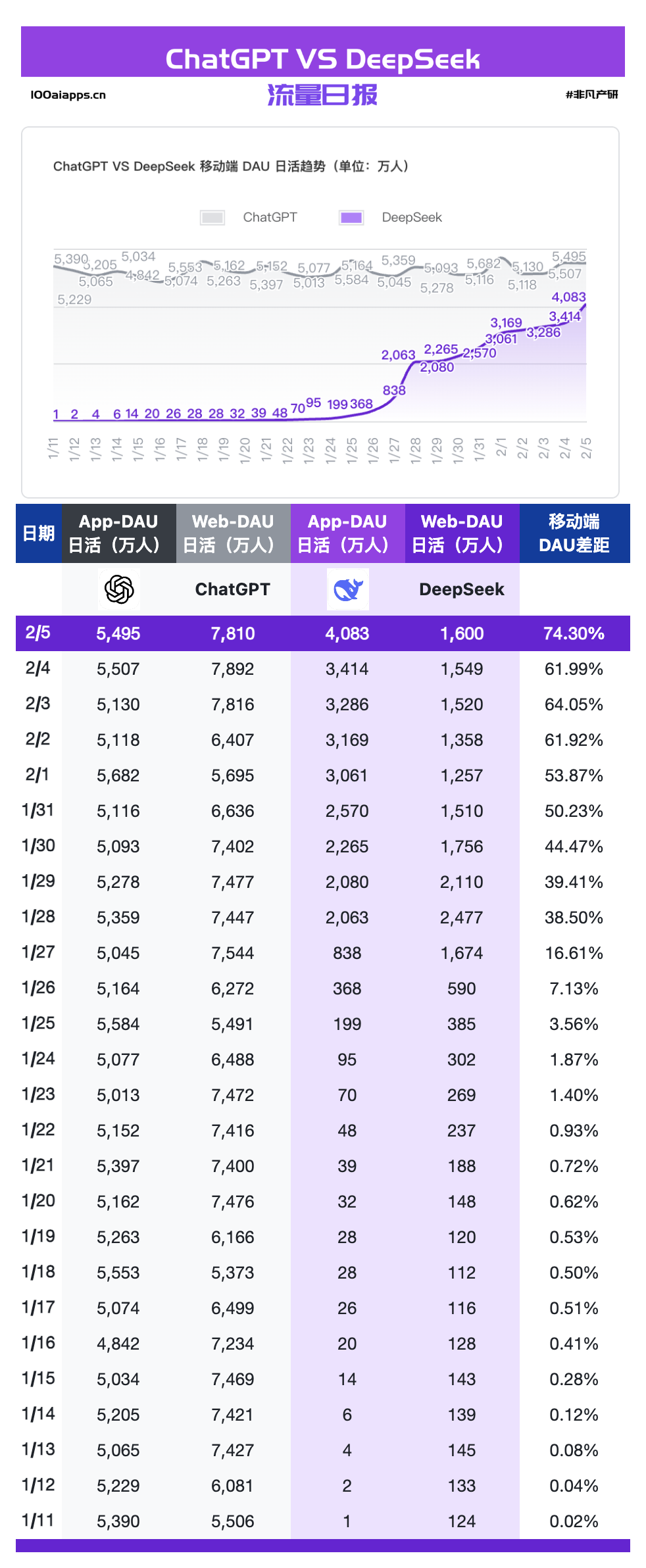 DeepSeek App官方发布两周后全平台用户过亿，ChatGPT 则花了两个月｜非凡产研 · 原文图片 4