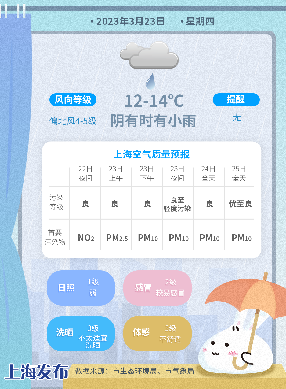 明日体感阴冷,周六起"雨水"进入轮休模式