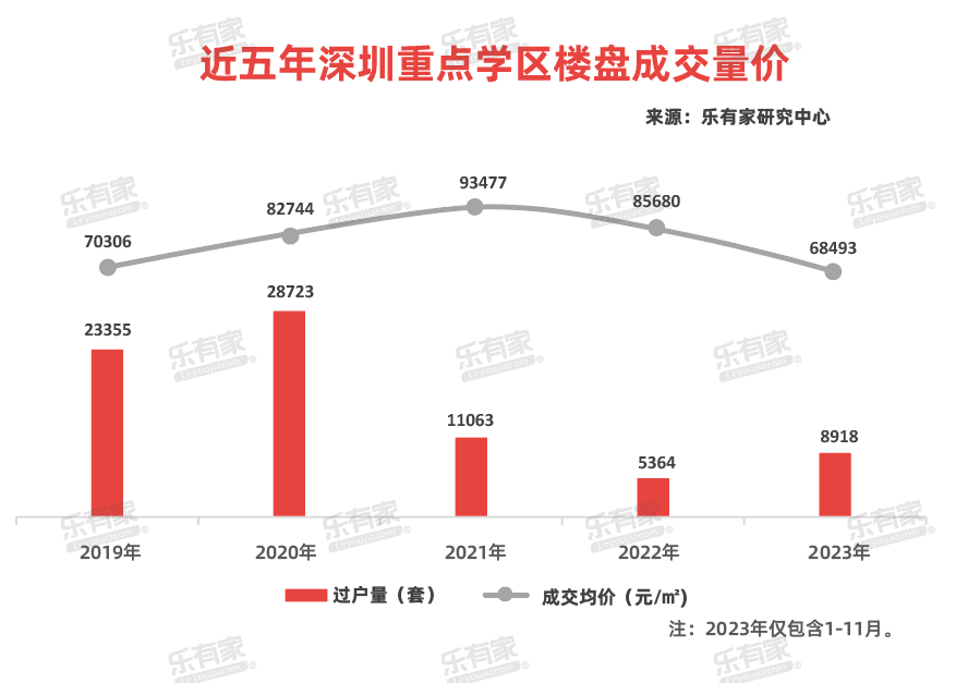 深圳学区房购买潮提前开启，名校片区成交仍“遥遥领先”_腾讯新闻