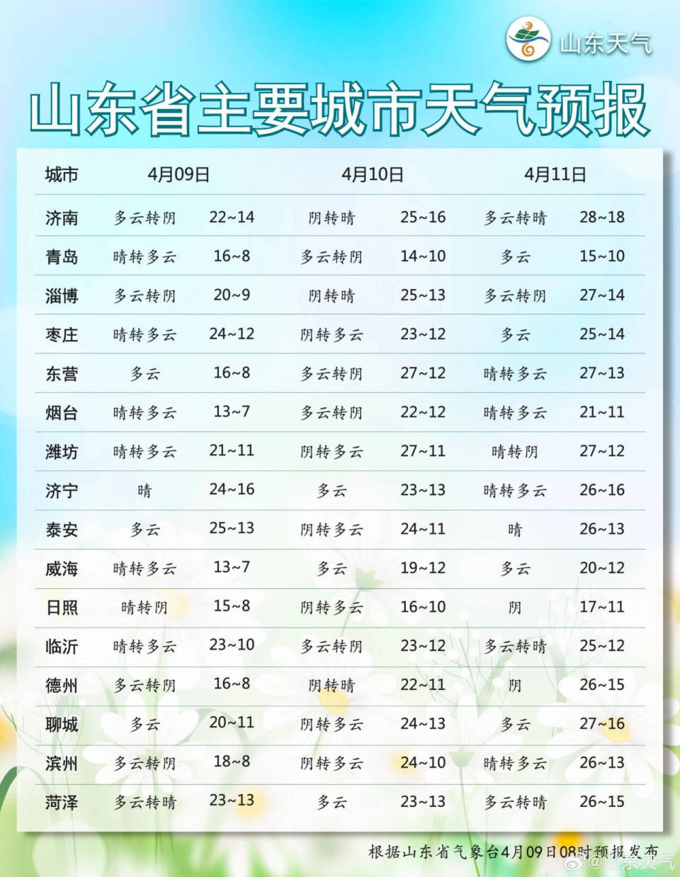 齐鲁网·闪电新闻4月9日讯  山东省气象台4月9日8时发布短期天气预报