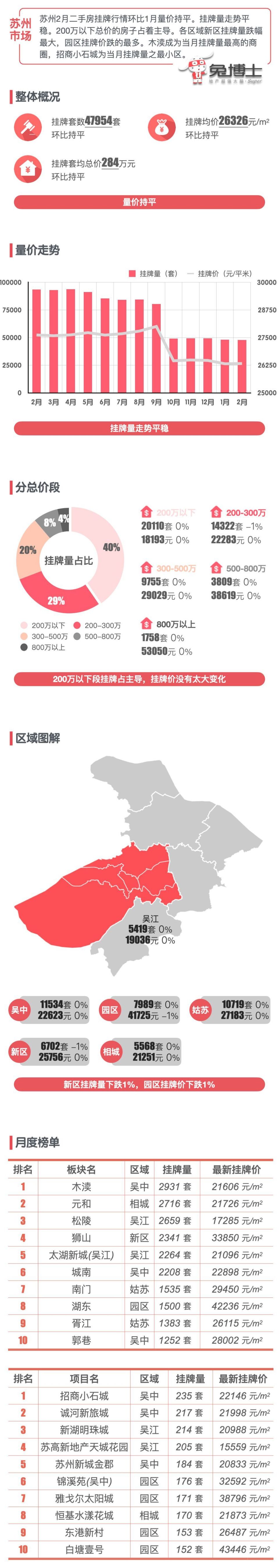 最新｜苏州2024年2月二手房行情解读_腾讯新闻