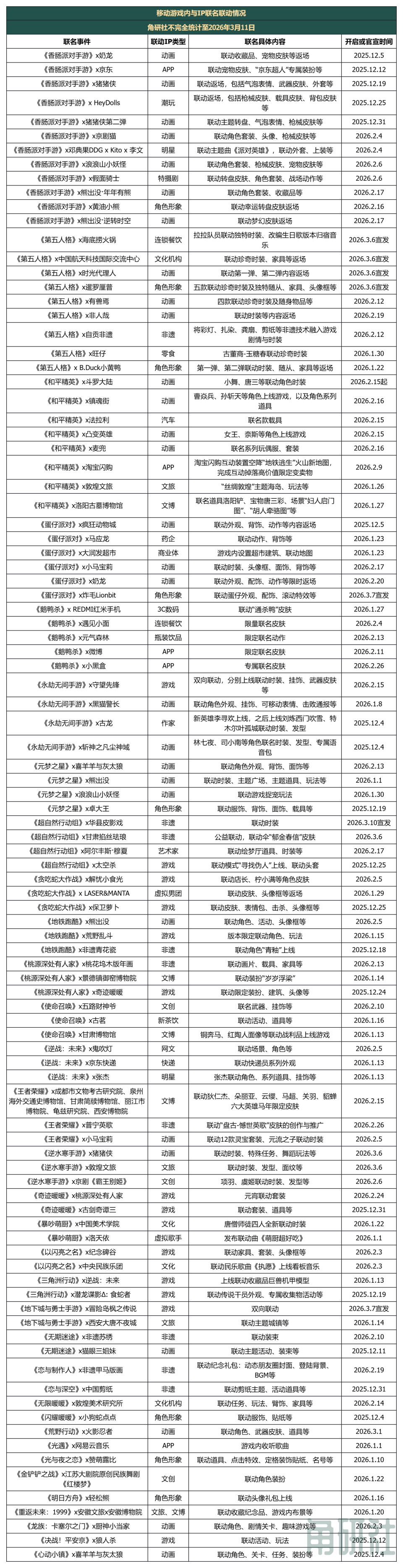 近四个月，手游、小游戏的207起IP联名联动合作盘点｜角研社_腾讯新闻