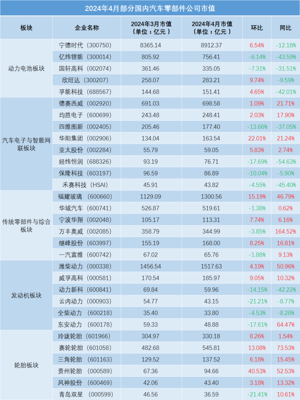 4月全球车企市值:流量神话上演,大盘继续回暖