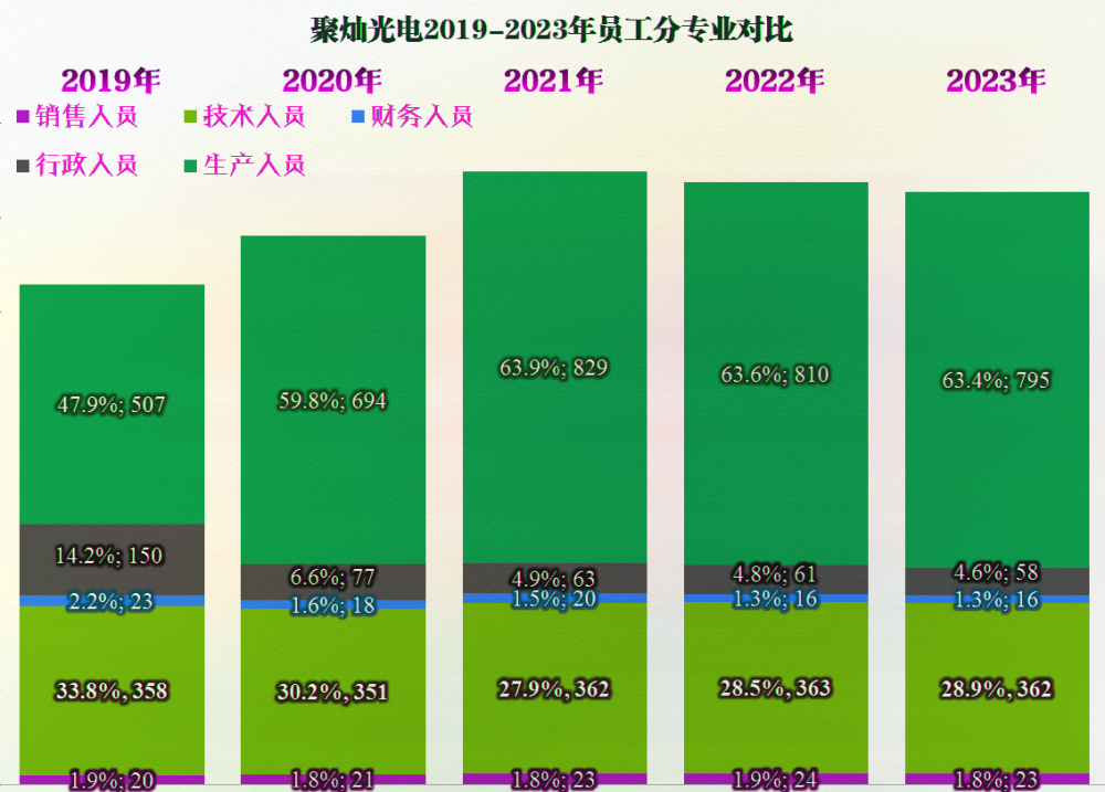 從聚燦光電近五年的員工和薪酬類支出,看製造業的人工