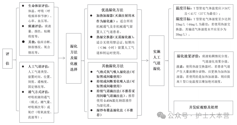 热湿装置怎么安装成人重症患者人工气道湿化护理专家共识（最新版）_https://www.jmylbn.com_新闻资讯_第1张