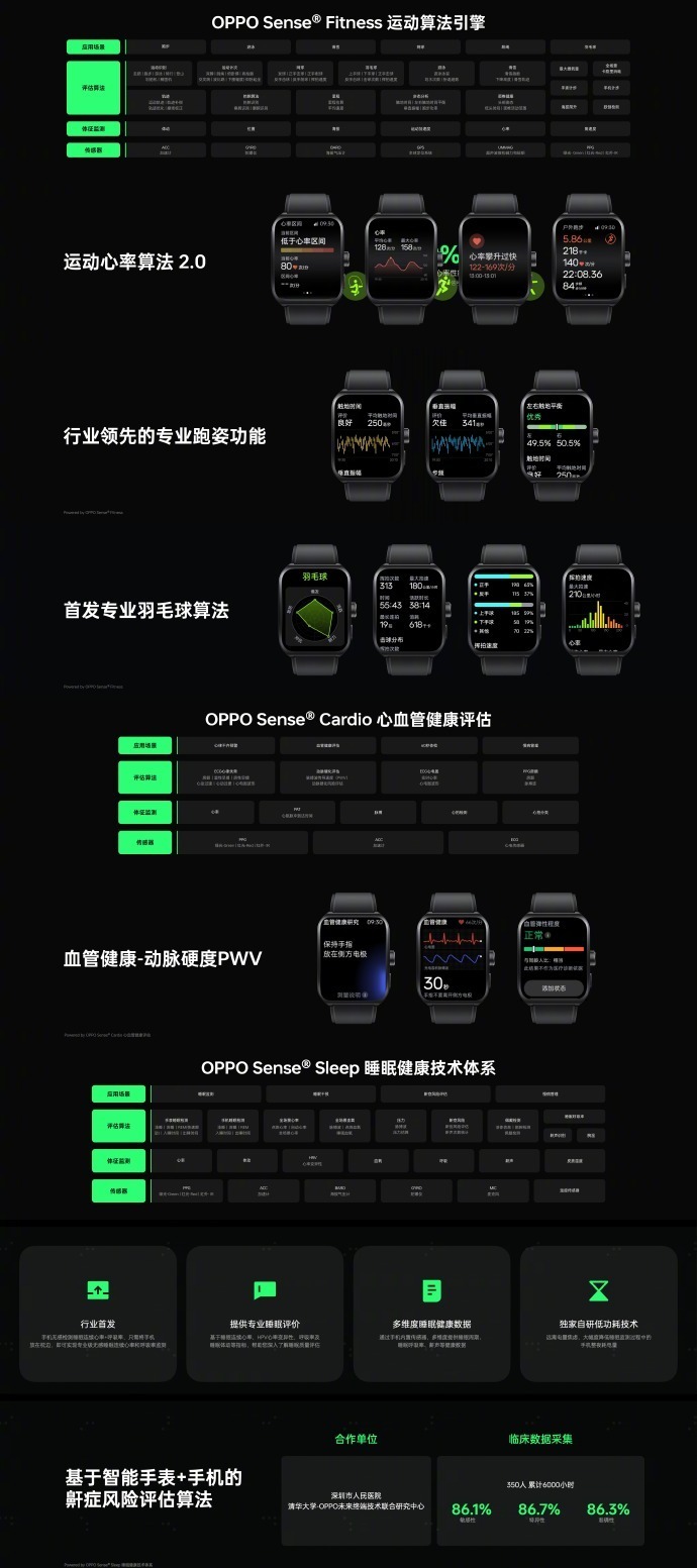 OPPO 介绍健康探索领域成就：手表算法能力升级、发力心血管方向-腾讯新闻