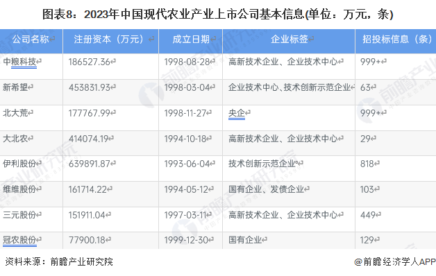 【全网最全】2023年中国现代农业行业上市公司全方位对比（附业务布局汇总、业绩对比等）_腾讯新闻