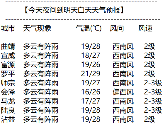 曲靖市气象台2024年06月19日16时发布的城市天气预报