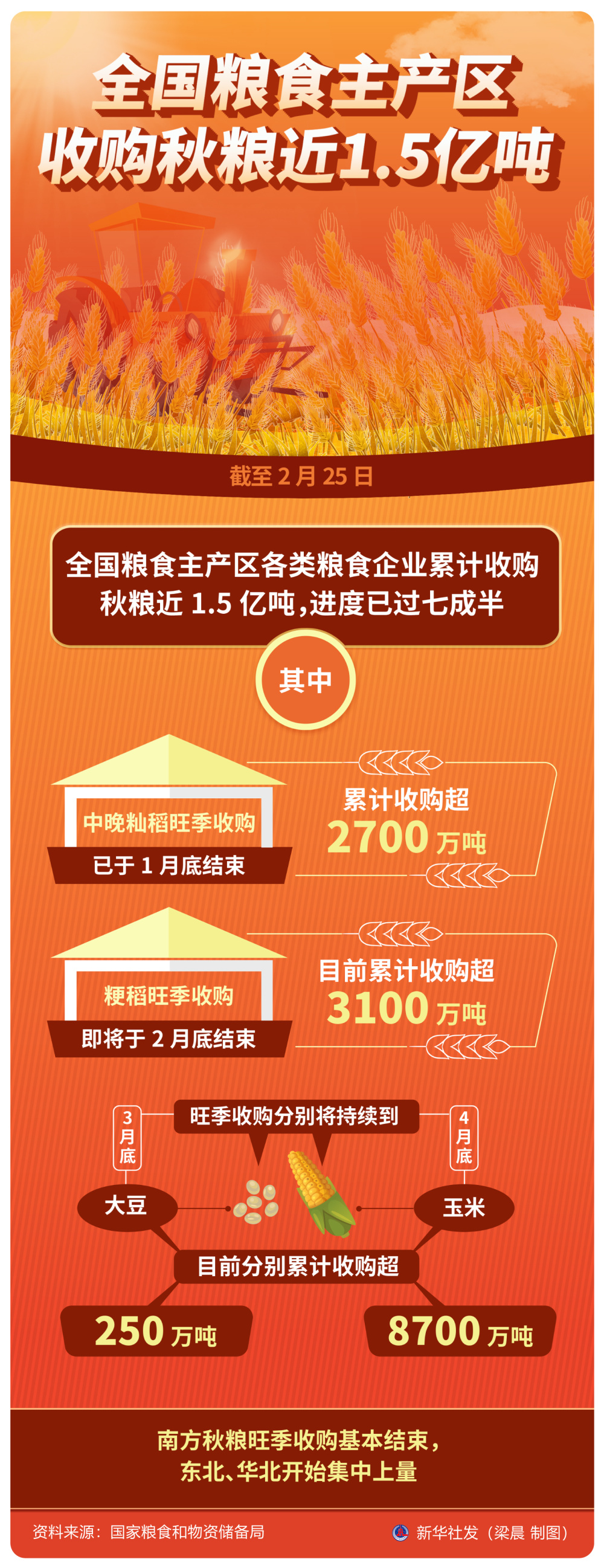 全国粮食主产区收购秋粮近15亿吨
