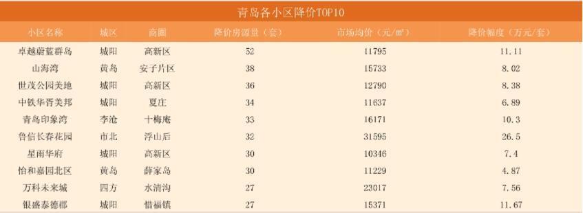 买二手房先参考这个名单!上周卓越蔚蓝群岛涨降价房源量均居首