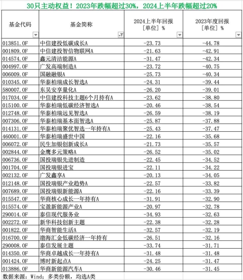 2024上半年收官！哪些基金逆風(fēng)翻盤，哪些繼續(xù)落寞？