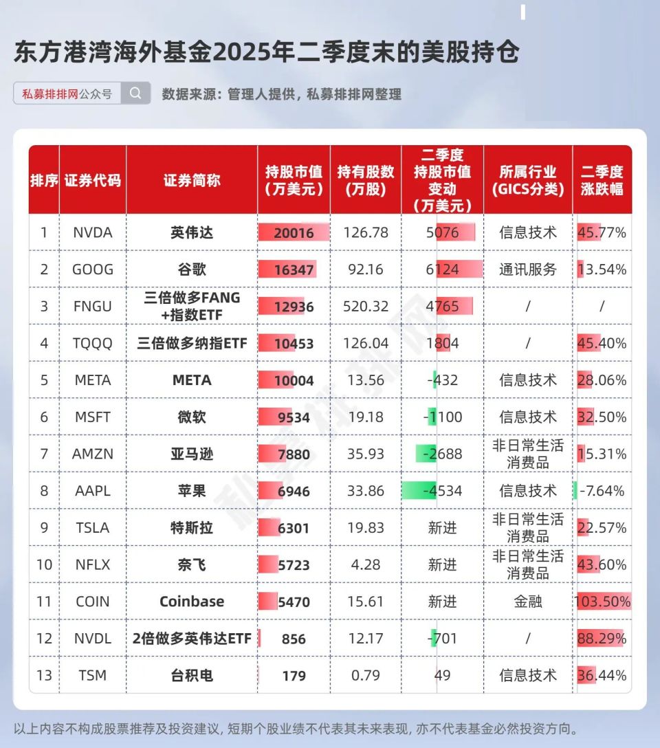 但斌二季度美股持仓出炉！首次买入数字货币概念股！-腾讯新闻