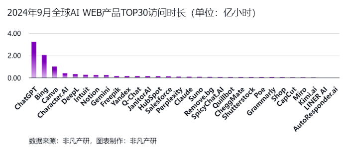 非凡产研：2024年Q3全球AIGC行业月报-流量篇 · 原文图片 11
