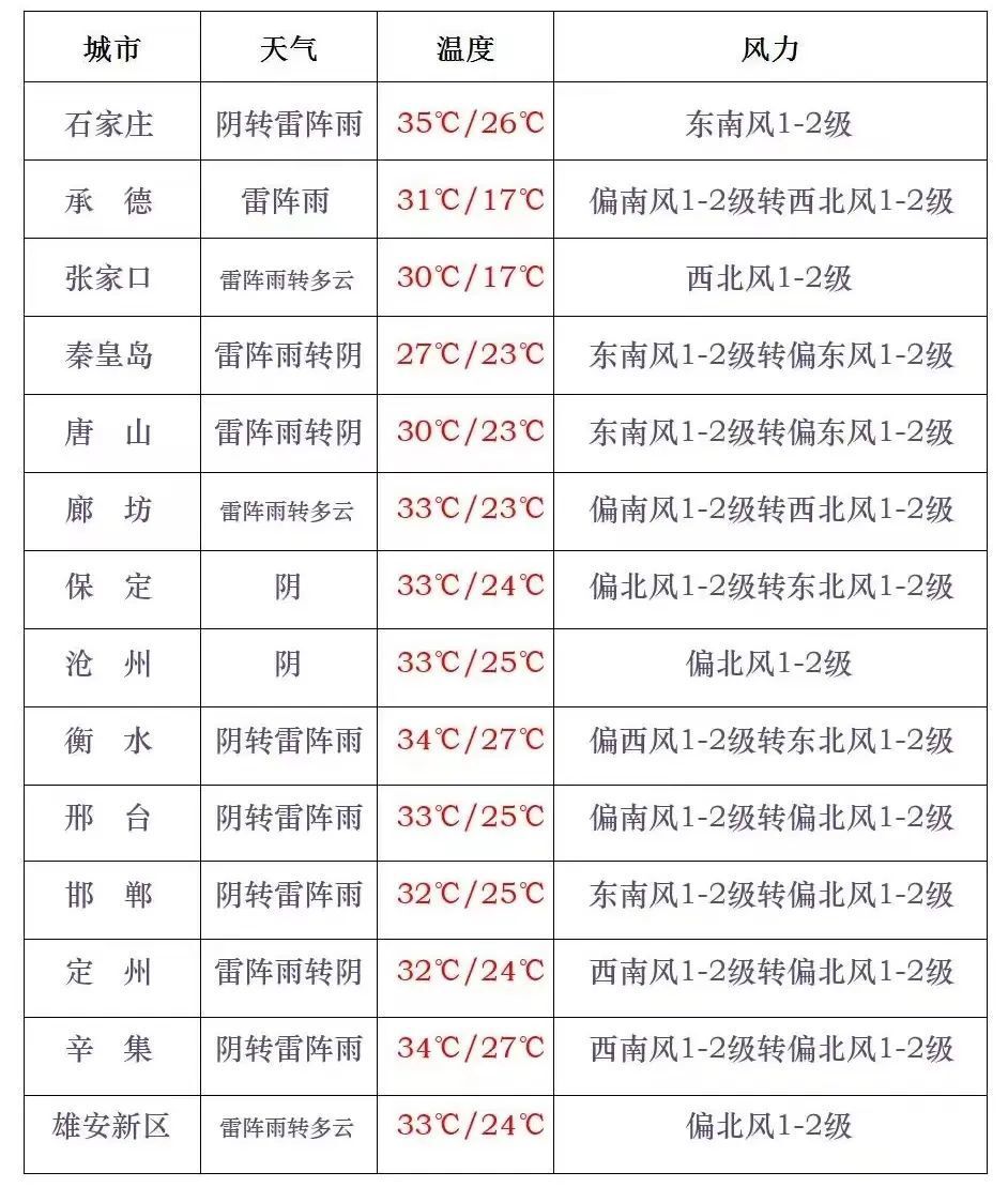 唐山天气15天图片